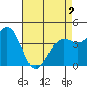 Santa Barbara tide chart for Sunday, May 2, 2021