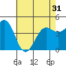 Santa Barbara tide chart for Monday, May 31, 2021