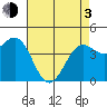 Santa Barbara tide chart for Monday, May 3, 2021