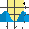 Santa Barbara tide chart for Tuesday, May 4, 2021