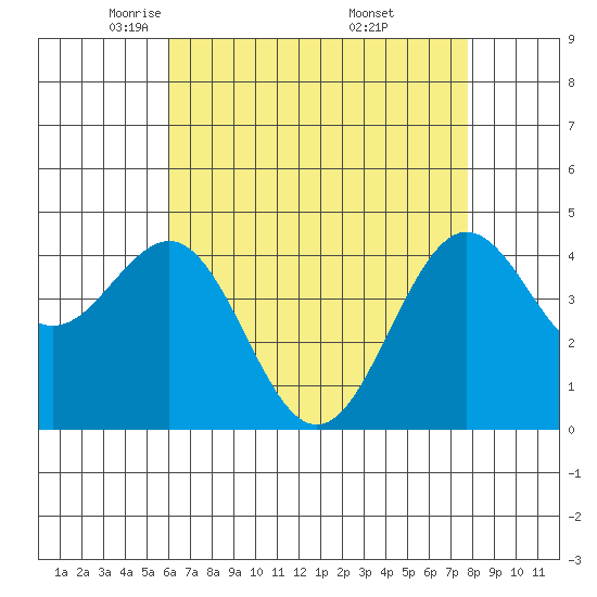 Santa Barbara tide chart for Wednesday, May 5, 2021