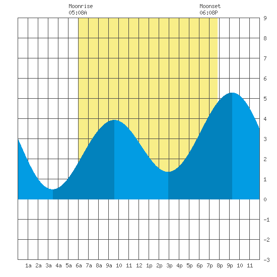 Santa Barbara tide chart for Sunday, May 9, 2021