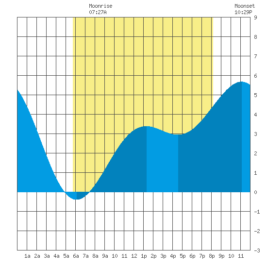 Santa Barbara tide chart for Saturday, June 12, 2021