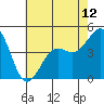 Santa Barbara tide chart for Saturday, June 12, 2021