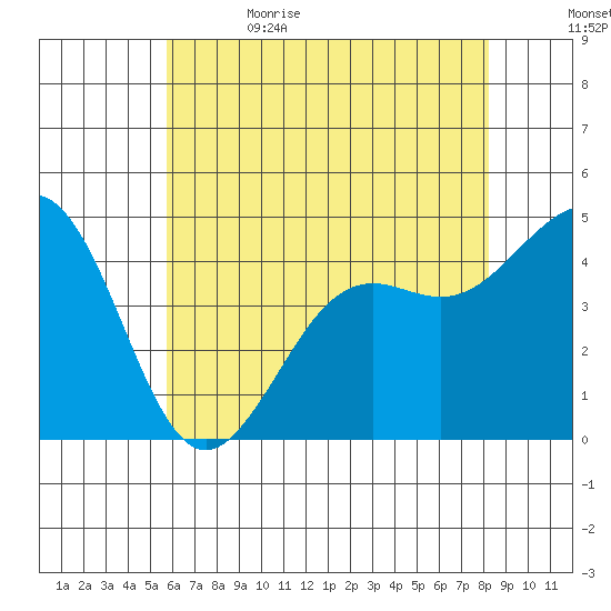 Santa Barbara tide chart for Monday, June 14, 2021