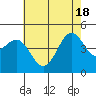 Santa Barbara tide chart for Friday, June 18, 2021