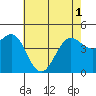 Santa Barbara tide chart for Tuesday, June 1, 2021