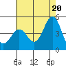 Santa Barbara tide chart for Sunday, June 20, 2021