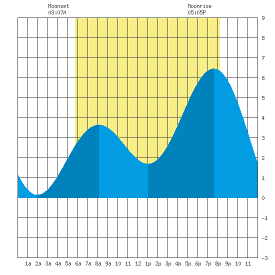 Santa Barbara tide chart for Monday, June 21, 2021