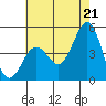 Santa Barbara tide chart for Monday, June 21, 2021
