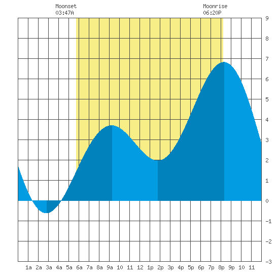 Santa Barbara tide chart for Tuesday, June 22, 2021