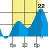 Santa Barbara tide chart for Tuesday, June 22, 2021