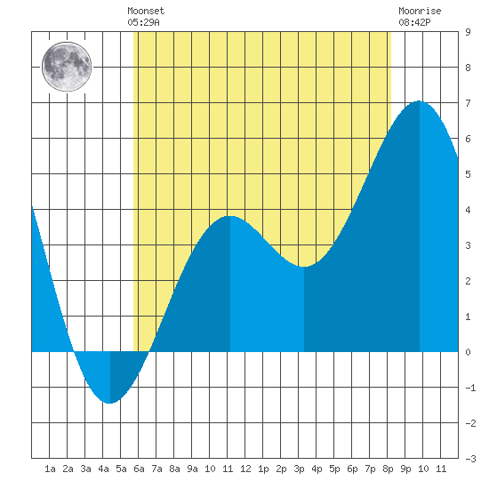 Santa Barbara tide chart for Thursday, June 24, 2021