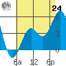 Santa Barbara tide chart for Thursday, June 24, 2021