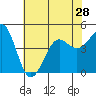 Santa Barbara tide chart for Monday, June 28, 2021
