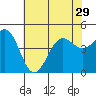 Santa Barbara tide chart for Tuesday, June 29, 2021
