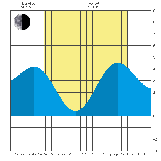 Santa Barbara tide chart for Wednesday, June 2, 2021
