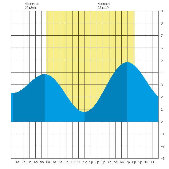 Santa Barbara tide chart for Thursday, June 3, 2021