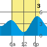 Santa Barbara tide chart for Thursday, June 3, 2021