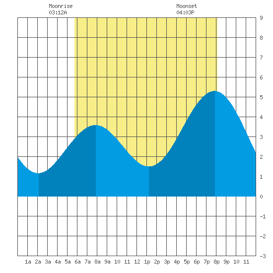 Santa Barbara tide chart for Saturday, June 5, 2021
