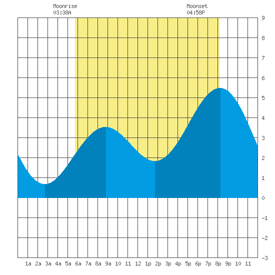 Santa Barbara tide chart for Sunday, June 6, 2021