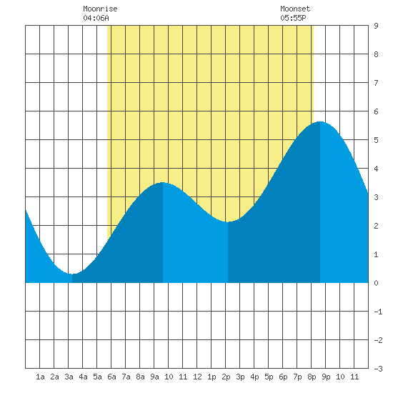 Santa Barbara tide chart for Monday, June 7, 2021