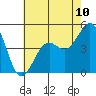 Santa Barbara tide chart for Saturday, July 10, 2021