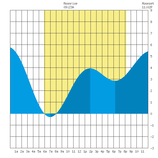 Santa Barbara tide chart for Tuesday, July 13, 2021