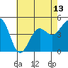 Santa Barbara tide chart for Tuesday, July 13, 2021