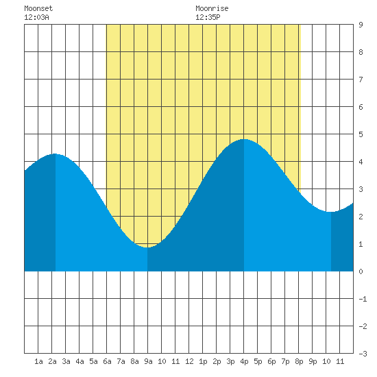 Santa Barbara tide chart for Friday, July 16, 2021