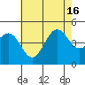 Santa Barbara tide chart for Friday, July 16, 2021