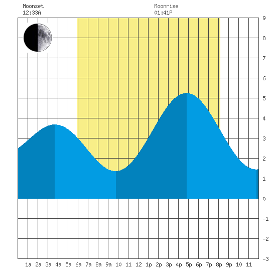 Santa Barbara tide chart for Saturday, July 17, 2021