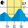 Santa Barbara tide chart for Saturday, July 17, 2021