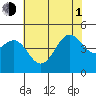 Santa Barbara tide chart for Thursday, July 1, 2021