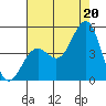 Santa Barbara tide chart for Tuesday, July 20, 2021
