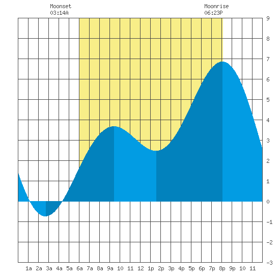 Santa Barbara tide chart for Wednesday, July 21, 2021