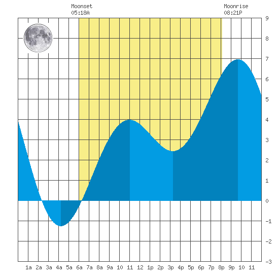 Santa Barbara tide chart for Friday, July 23, 2021