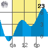 Santa Barbara tide chart for Friday, July 23, 2021