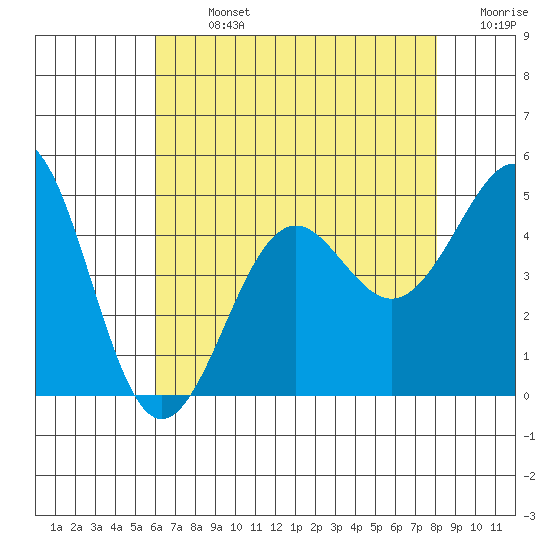 Santa Barbara tide chart for Monday, July 26, 2021