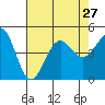 Santa Barbara tide chart for Tuesday, July 27, 2021