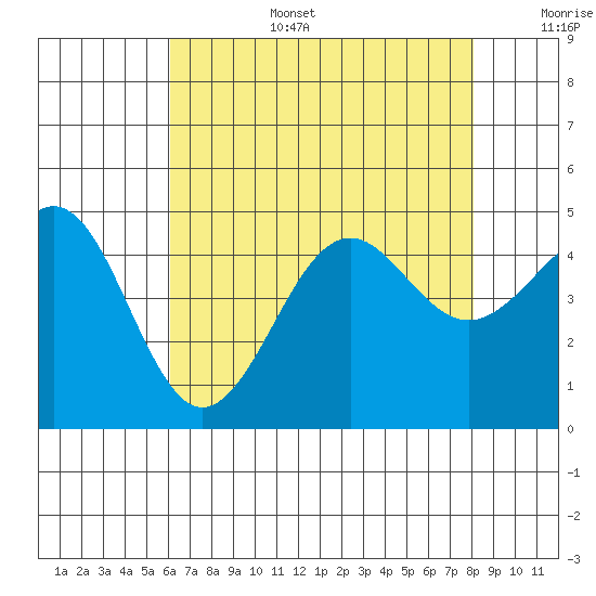 Santa Barbara tide chart for Wednesday, July 28, 2021