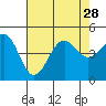 Santa Barbara tide chart for Wednesday, July 28, 2021