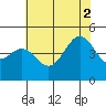 Santa Barbara tide chart for Friday, July 2, 2021