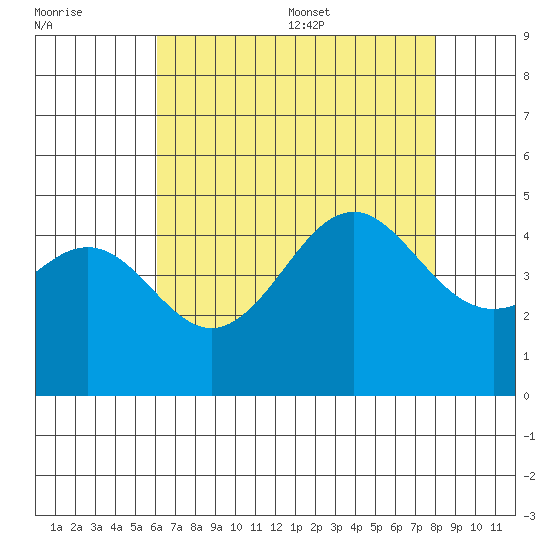 Santa Barbara tide chart for Friday, July 30, 2021