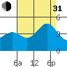 Santa Barbara tide chart for Saturday, July 31, 2021