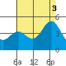 Santa Barbara tide chart for Saturday, July 3, 2021