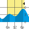 Santa Barbara tide chart for Sunday, July 4, 2021