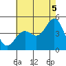Santa Barbara tide chart for Monday, July 5, 2021