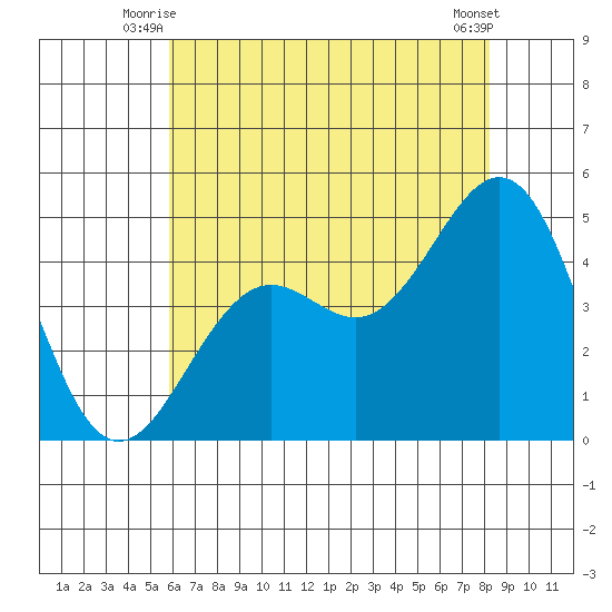 Santa Barbara tide chart for Wednesday, July 7, 2021