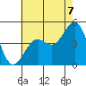 Santa Barbara tide chart for Wednesday, July 7, 2021